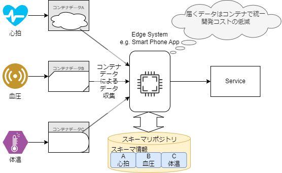 コンテナフォーマット標準化による解決