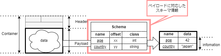 スキーマとペイロード